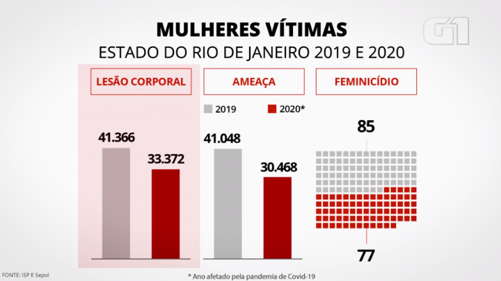 RJ tem mais de 90 mulheres agredidas todos os dias, diz ISP