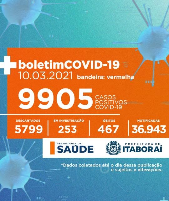Atualização dos casos de Covid-19 em Itaboraí