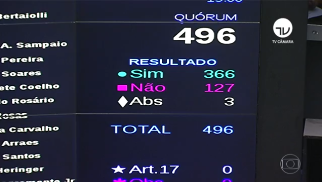 Câmara aprova em segundo turno texto-base da PEC Emergencial Câmara aprova em segundo turno texto-base da PEC Emergencial